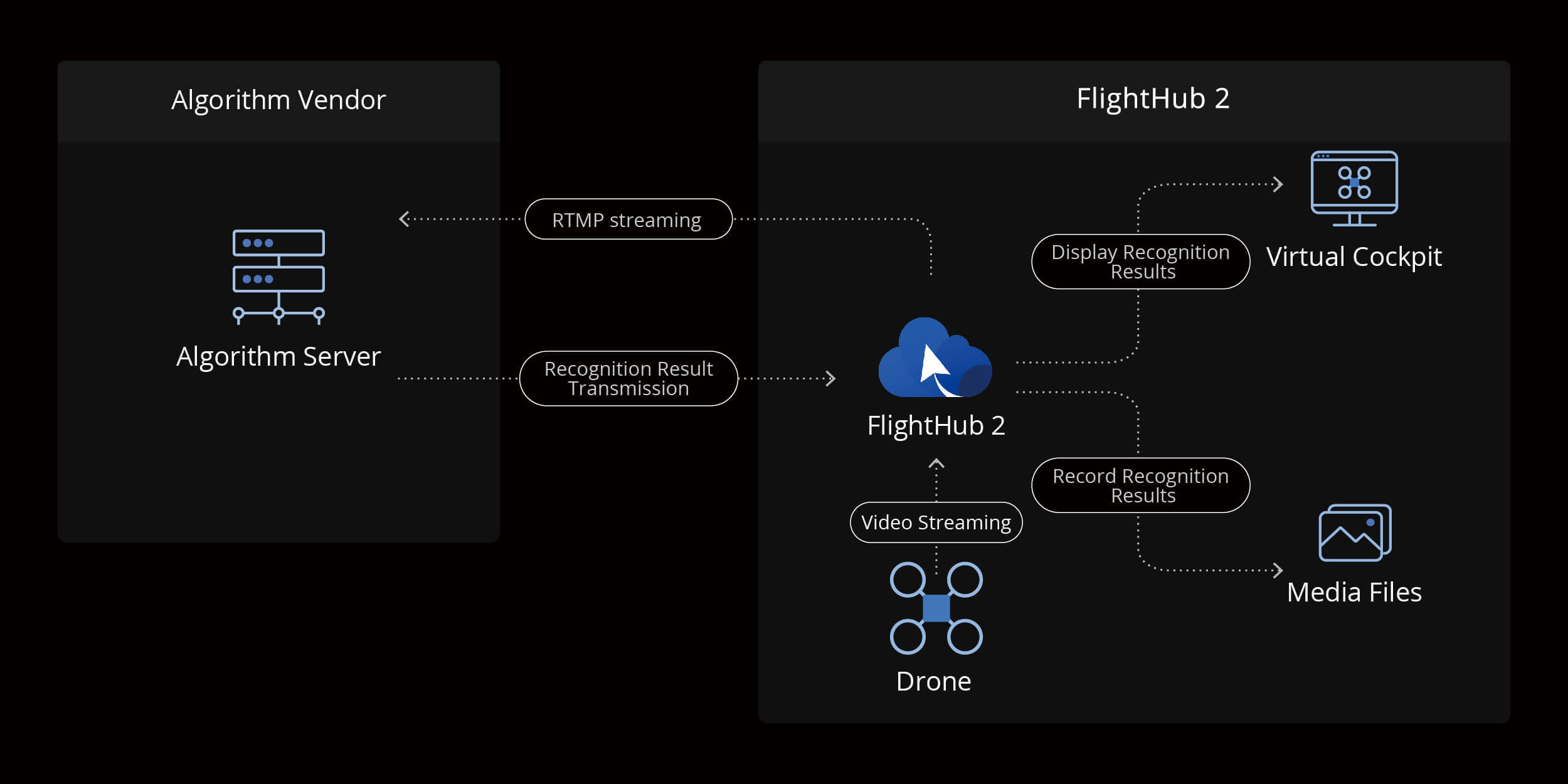 FlightHub 2 のライブ注釈