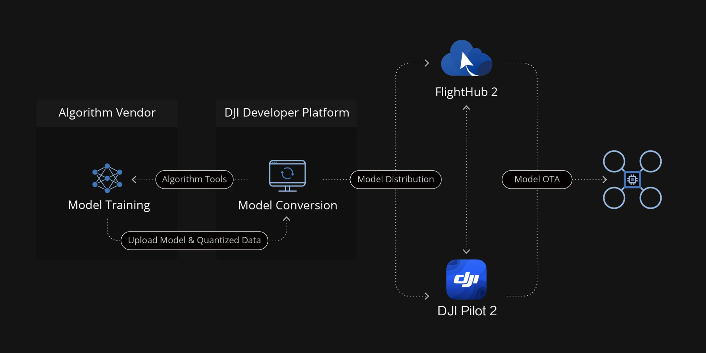 FlightHub 2 のダッシュボード